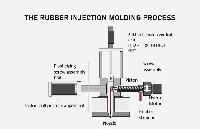 RUBBER INJECTION MOLDING PROCESS