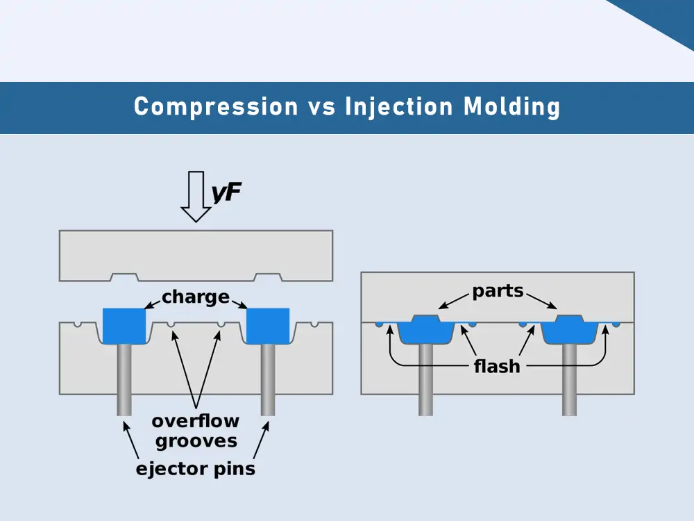 Compressione vs stampaggio a iniezione