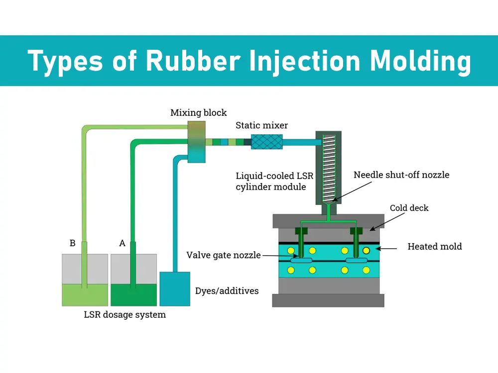 Types of Rubber Molding Processes