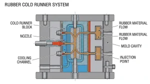 Rubberen koudloopsysteem